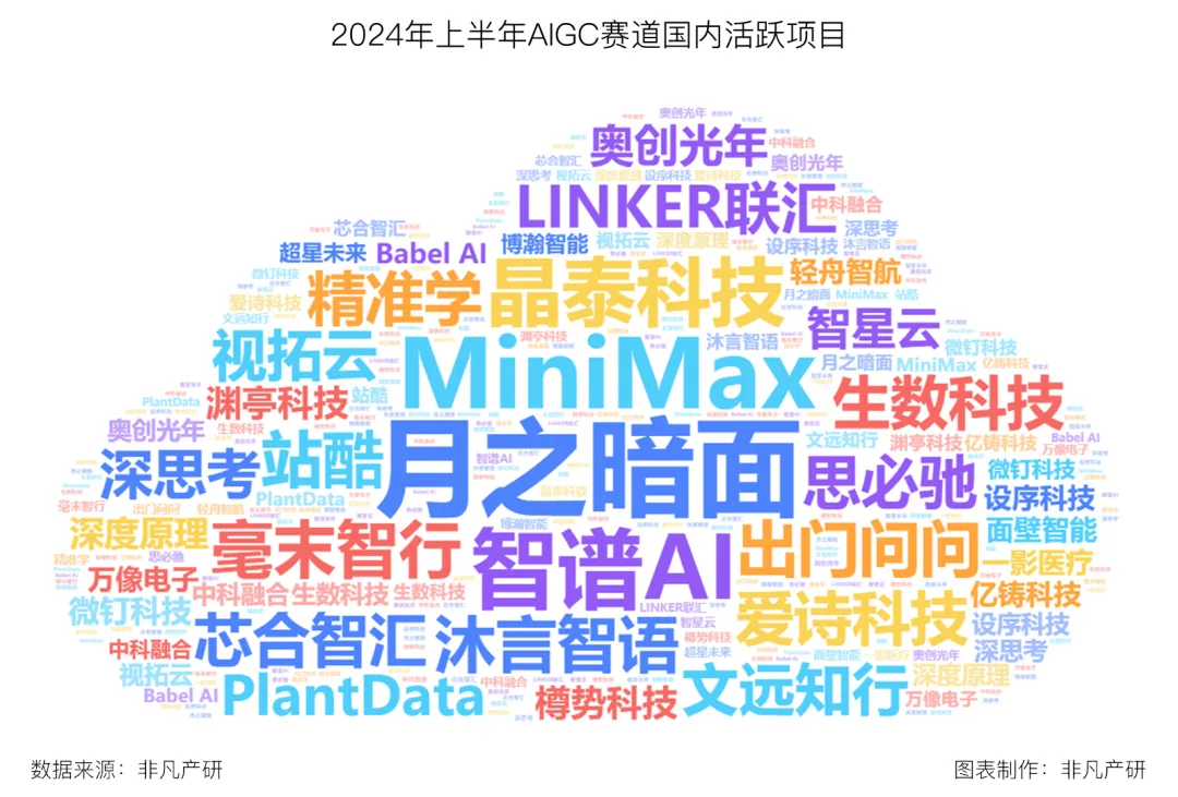 行业报告 | 2024年H1全球AIGC行业半年报