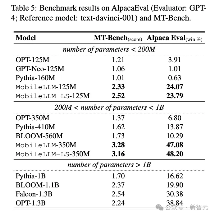 挑战Scaling Law，Meta发布移动端350M小模型MobileLLM，性能比肩7B LLaMA-v2