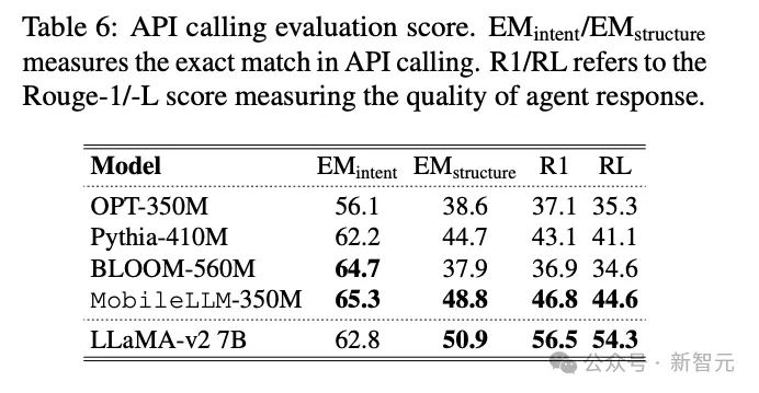 挑战Scaling Law，Meta发布移动端350M小模型MobileLLM，性能比肩7B LLaMA-v2