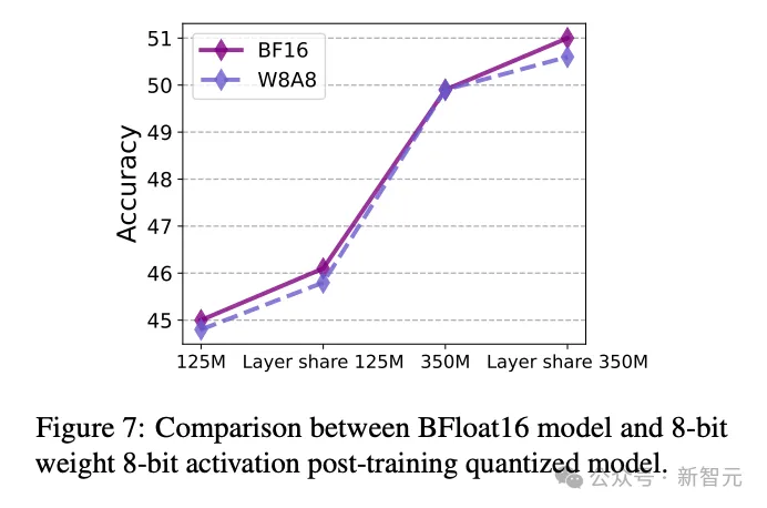 挑战Scaling Law，Meta发布移动端350M小模型MobileLLM，性能比肩7B LLaMA-v2