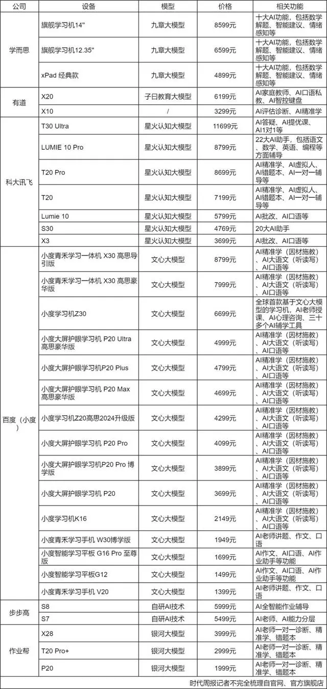 AI学习机销售额增长136.6%!记者调查:不少售价高于5000元,家长争相购买