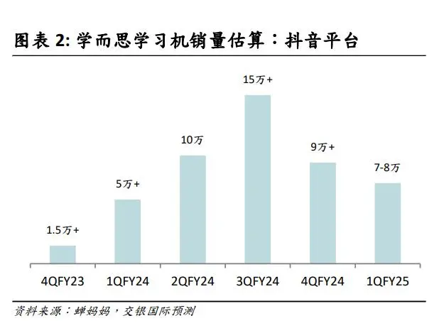 AI学习机销售额增长136.6%！记者调查：不少售价高于5000元，家长争相购买