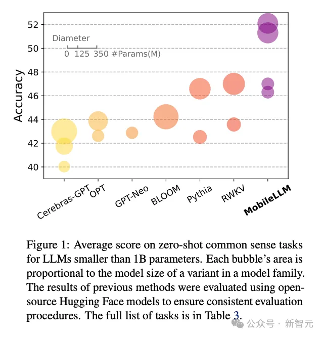 挑战Scaling Law，Meta发布移动端350M小模型MobileLLM，性能比肩7B LLaMA-v2