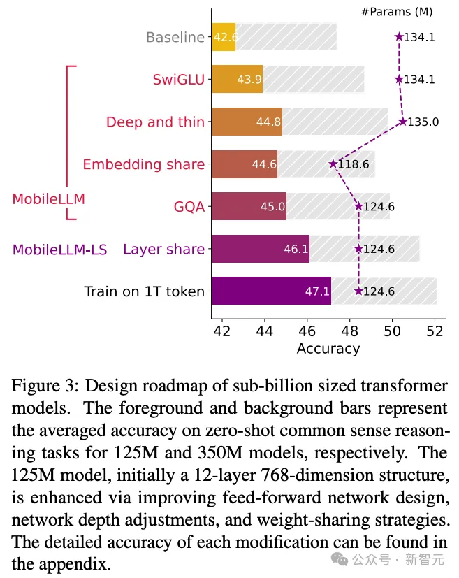 挑战Scaling Law，Meta发布移动端350M小模型MobileLLM，性能比肩7B LLaMA-v2