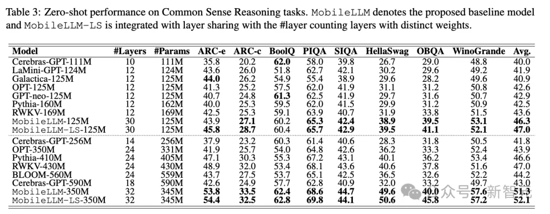 挑战Scaling Law，Meta发布移动端350M小模型MobileLLM，性能比肩7B LLaMA-v2