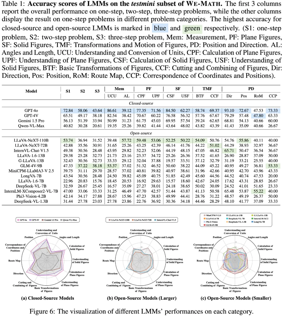 真相了！大模型解数学题和人类真不一样：死记硬背、知识欠缺明显，GPT-4o表现最佳 