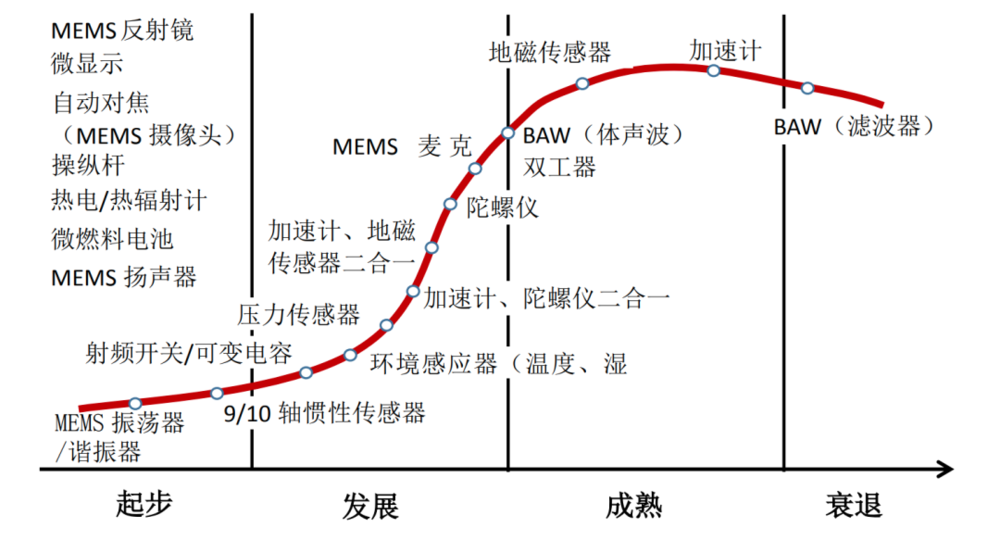 MEMS的第四次浪潮，来了