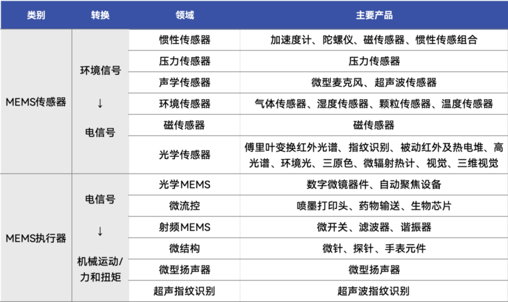 MEMS的第四次浪潮，来了