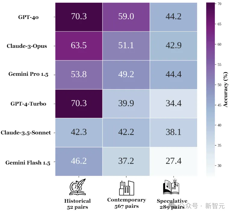 长上下文能力只是吹牛？最强GPT-4o正确率仅55.8%，开源模型不如瞎蒙 