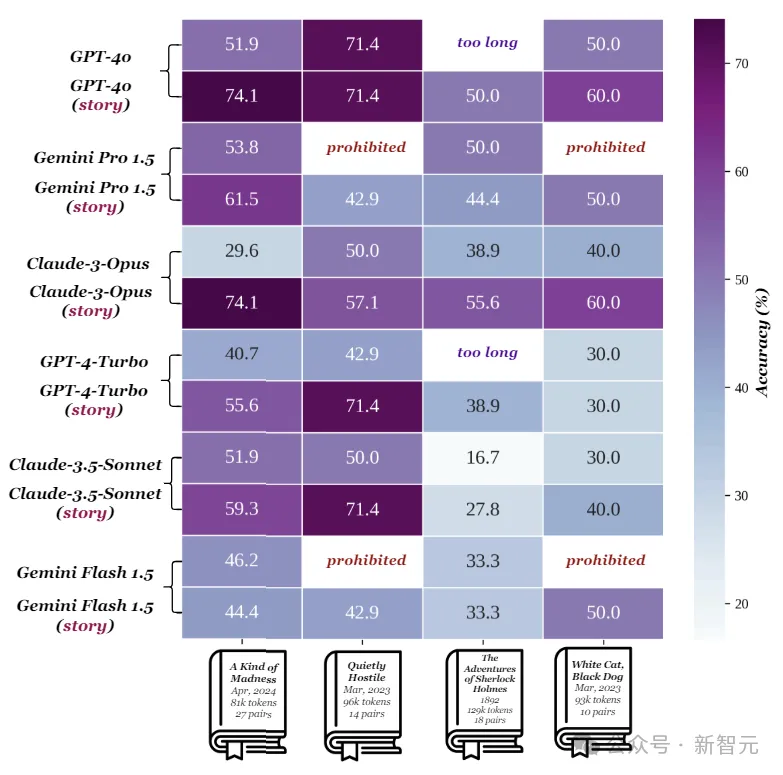 长上下文能力只是吹牛？最强GPT-4o正确率仅55.8%，开源模型不如瞎蒙 