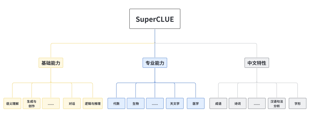 大模型常用评测基准汇总