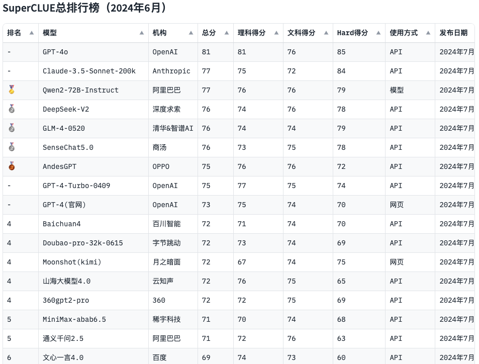大模型常用评测基准汇总