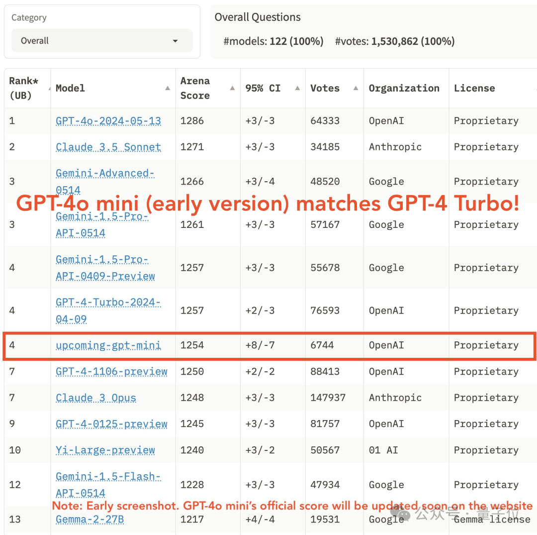 GPT-4o mini登顶大模型竞技场，奥特曼：两个月内微调免费