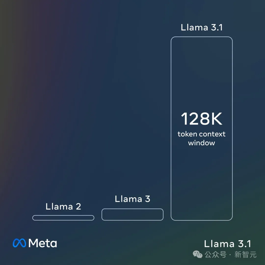 Llama 3.1横空出世！开源巨无霸首次击溃闭源，全民GPT-4时代来临
