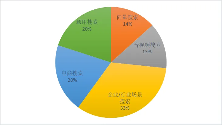 上半年拿到投资的 15 家 AI 搜索公司，他们都在做什么？ 