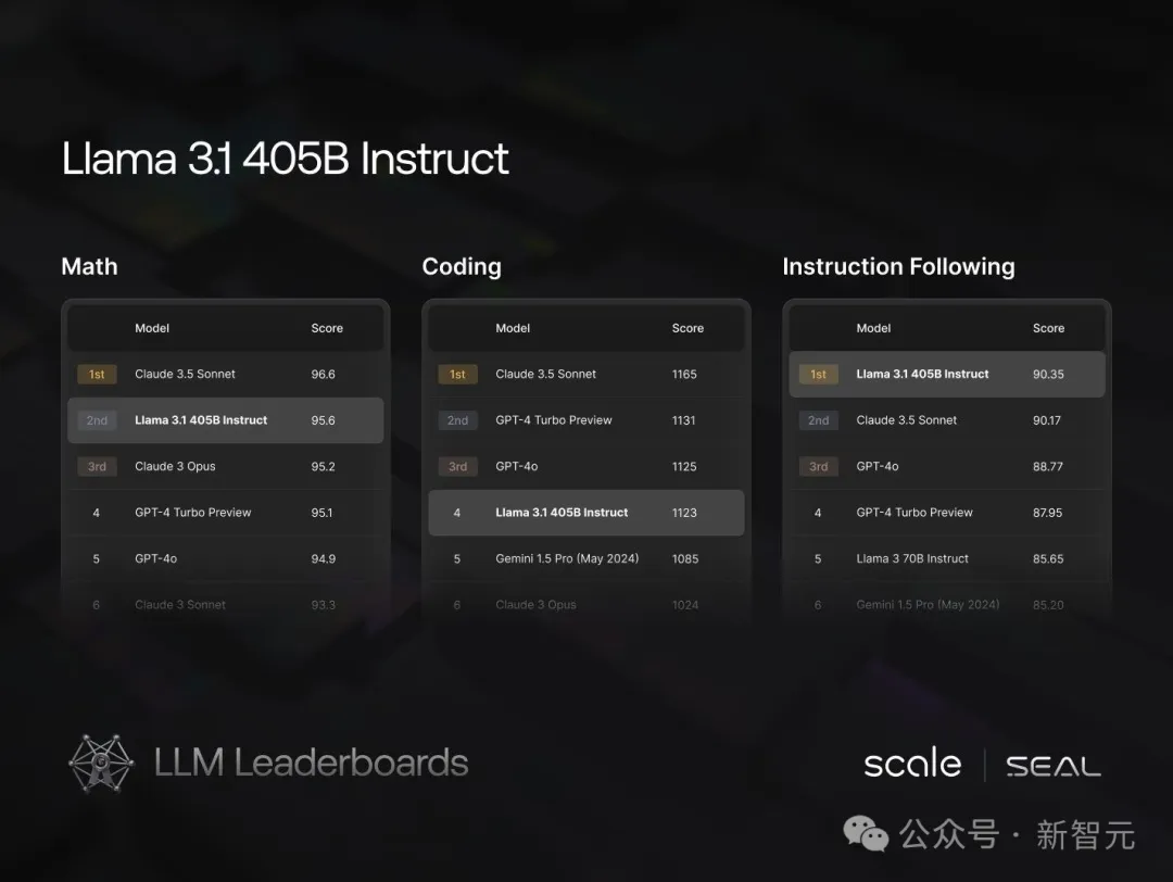 Llama 3.1横空出世！开源巨无霸首次击溃闭源，全民GPT-4时代来临