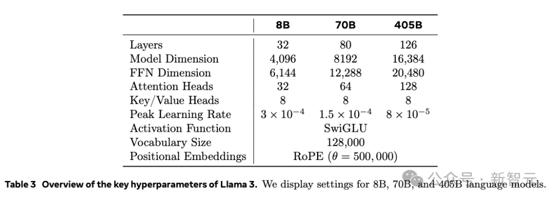 Llama 3.1横空出世！开源巨无霸首次击溃闭源，全民GPT-4时代来临