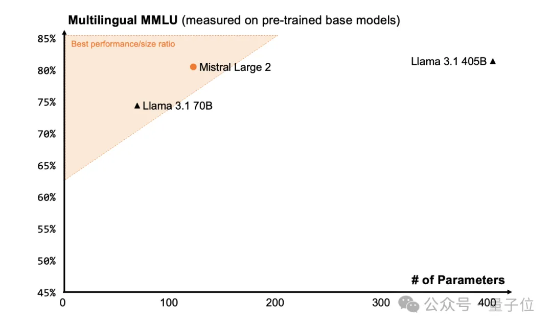 开源大模型杀疯了！Mistral新模型三分之一参数卷爆Llama 3.1，“新趋势已显而易见” 