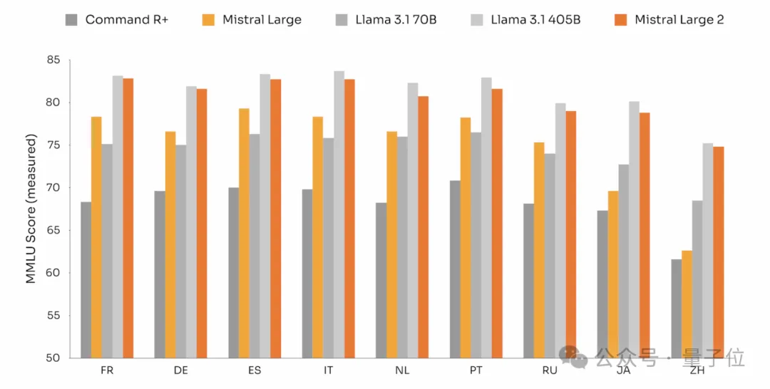 开源大模型杀疯了！Mistral新模型三分之一参数卷爆Llama 3.1，“新趋势已显而易见” 