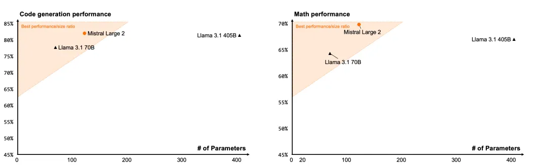 精准狙击Llama 3.1？Mistral AI开源Large 2，123B媲美Llama 405B 