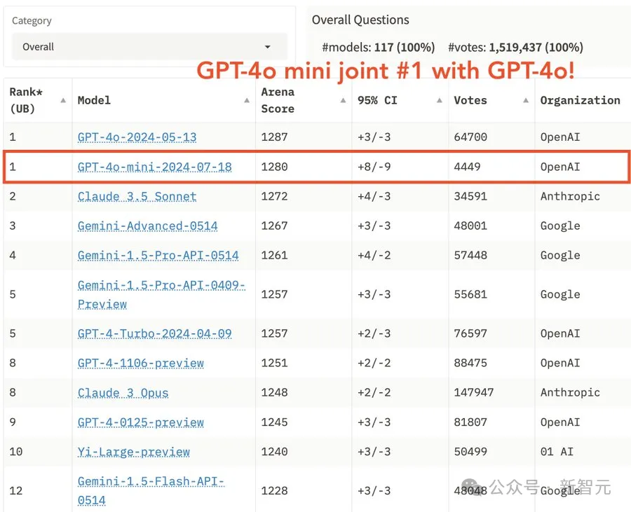 GPT-4o mini实力霸榜，限时2个月微调不花钱！每天200万训练token免费薅 