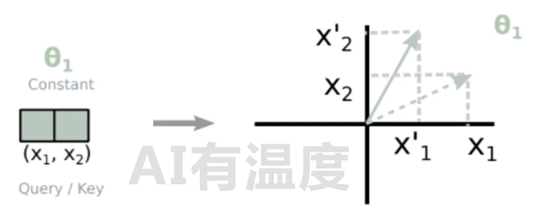 位置编码发展史：从零开始带你推导神秘的RoPE 