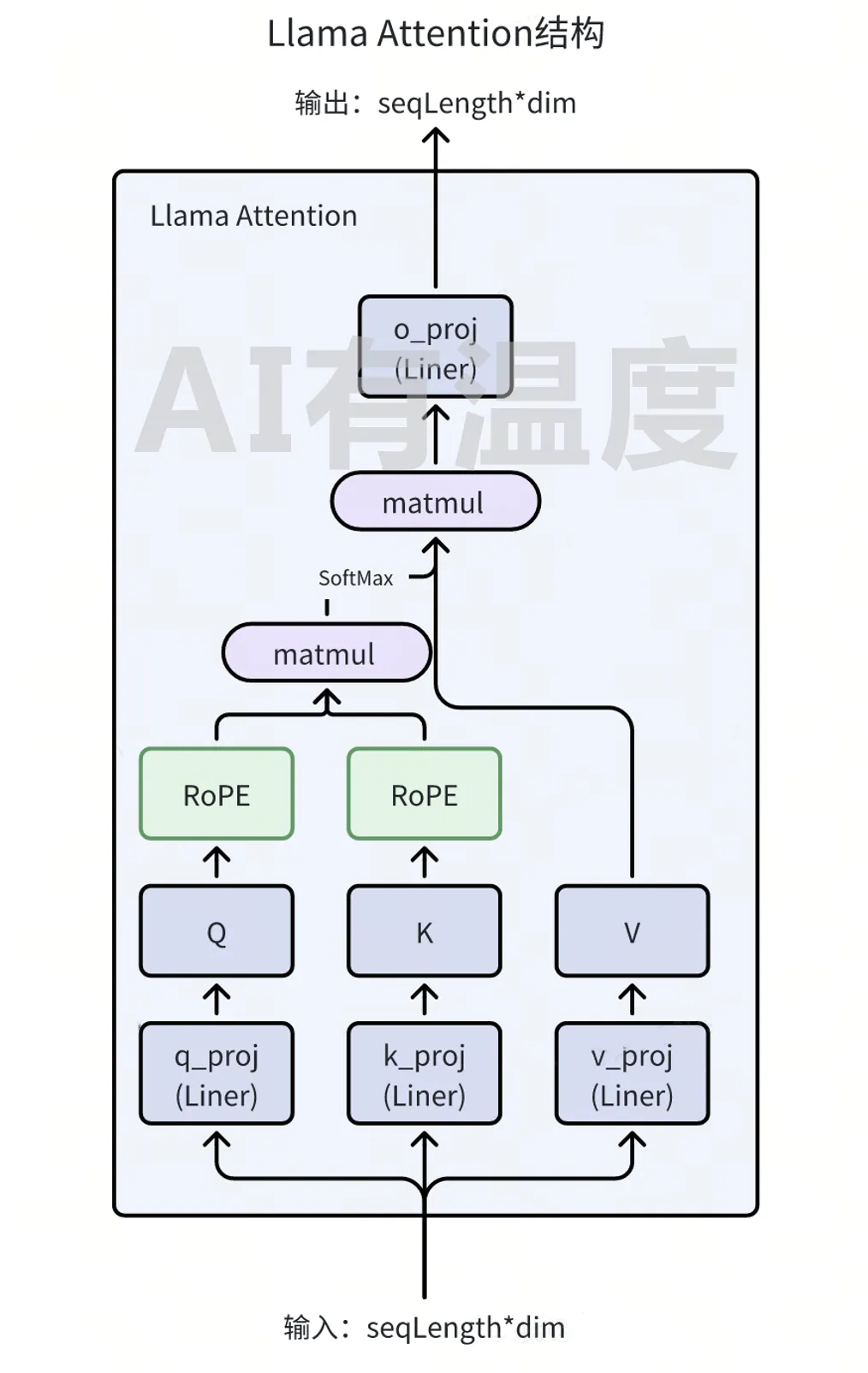 位置编码发展史：从零开始带你推导神秘的RoPE 