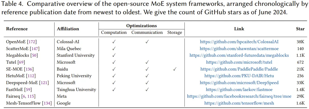 算法、系统和应用，三个视角全面读懂混合专家（MoE） 