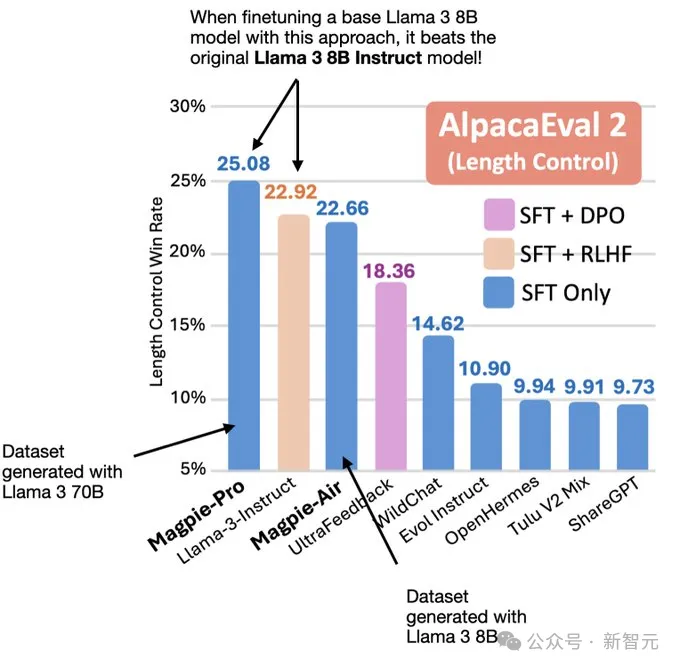 LLM对齐数据全自动合成！UW华人博士生提出Magpie方法，Macbook Air即可运行 