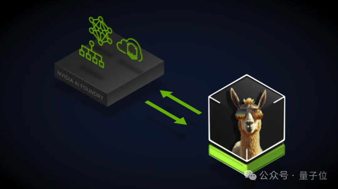 老黄不止卖铲子了：英伟达配合Llama3.1推出定制模型、推理服务