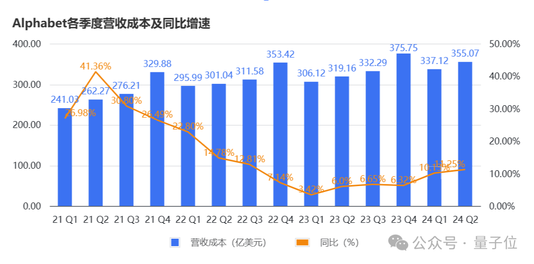 谷歌云营收首次突破百亿美元，感谢AI感谢大模型