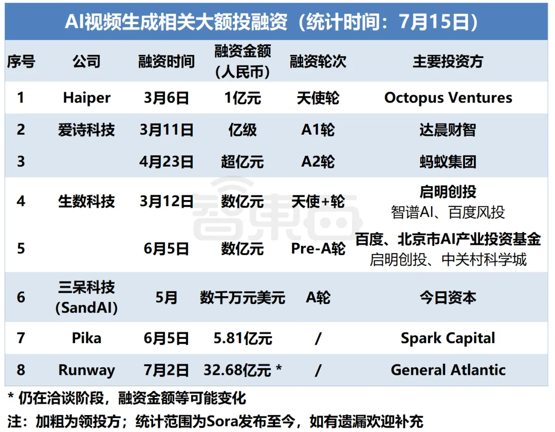 上半年视频生成产品全盘点：有哪些选手？谁最强？资本看好谁？
