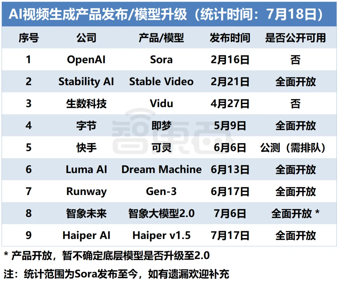 上半年视频生成产品全盘点：有哪些选手？谁最强？资本看好谁？
