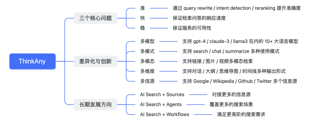 开发者万字复盘：AI 搜索 ThinkAny 三个月 17 万用户的踩坑与心得