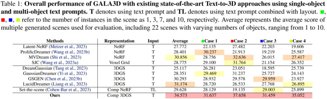 ICML 2024｜复杂组合3D场景生成，LLMs对话式3D可控生成编辑框架来了