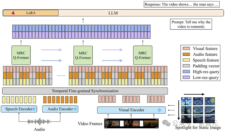 AI也会「刷抖音」！清华领衔发布短视频全模态理解新模型 | ICML 2024