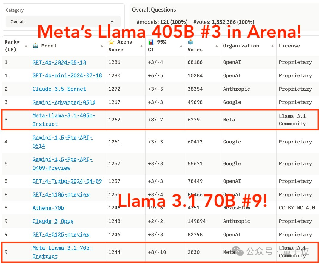 失联大神李沐B站复更：领读Llama 3.1论文，还多讲了一点AI八卦；大模型竞技场Llama 3.1排名第三