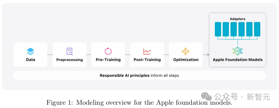 苹果AI震撼上线iPhone，进化版Siri却没有ChatGPT！47页技术报告揭秘自研模型