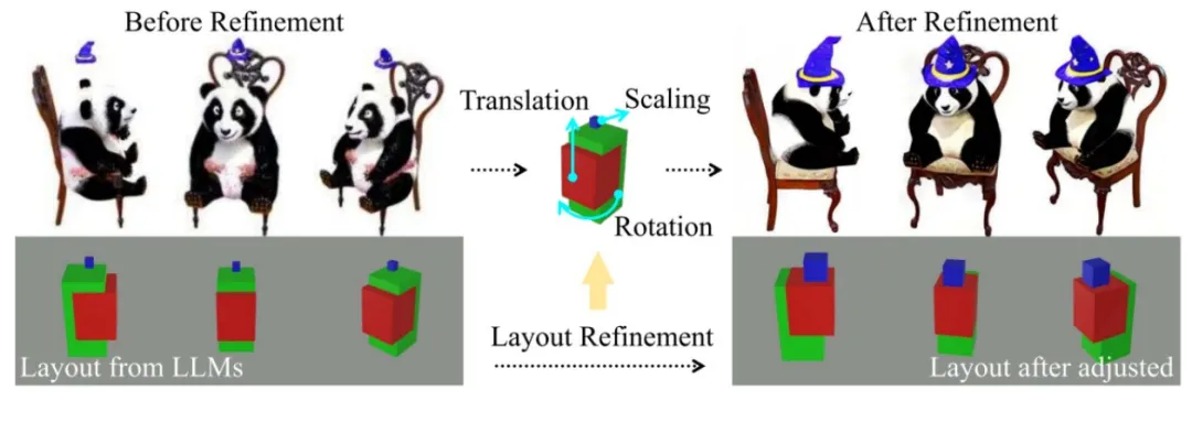ICML 2024｜复杂组合3D场景生成，LLMs对话式3D可控生成编辑框架来了