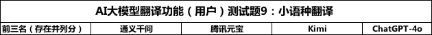 超ChatGPT-4o，国产大模型竟然更懂翻译，8款大模型深度测评｜AI 横评 