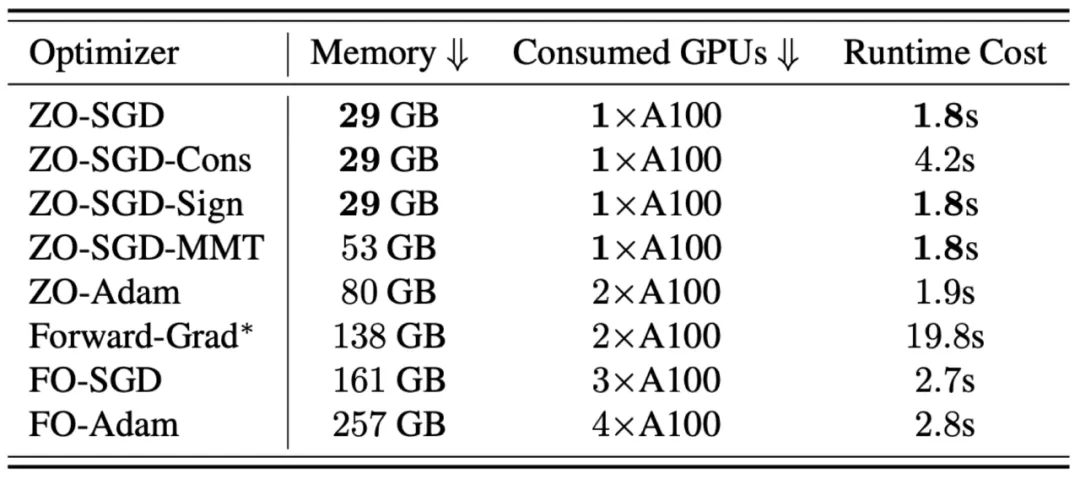 ICML 2024高分论文 | 零阶优化器微调大模型，大幅降低内存