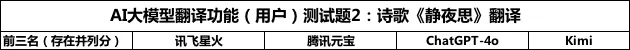 超ChatGPT-4o，国产大模型竟然更懂翻译，8款大模型深度测评｜AI 横评 