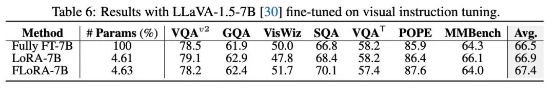 参数少80%，效果仍超LoRA！上交大&上海AI Lab推出高效微调框架FLoRA