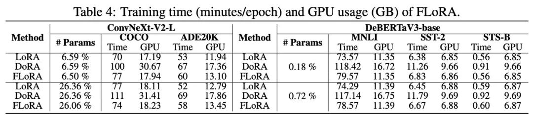 参数少80%，效果仍超LoRA！上交大&上海AI Lab推出高效微调框架FLoRA