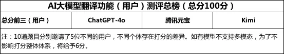 超ChatGPT-4o，国产大模型竟然更懂翻译，8款大模型深度测评｜AI 横评 