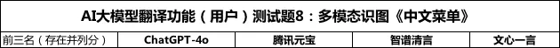 超ChatGPT-4o，国产大模型竟然更懂翻译，8款大模型深度测评｜AI 横评 