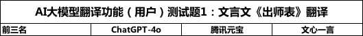 超ChatGPT-4o，国产大模型竟然更懂翻译，8款大模型深度测评｜AI 横评 