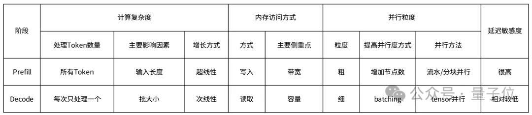 Kimi论文自曝推理架构，80%流量都靠它承担