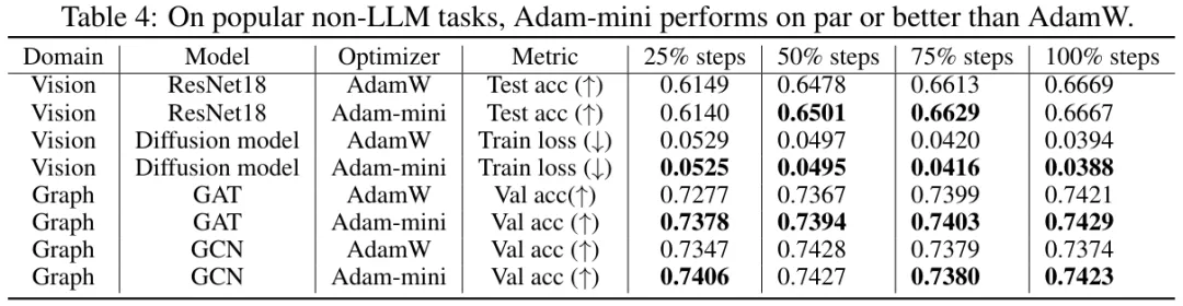 Adam有了mini版：内存占用少一半，吞吐量提升50%