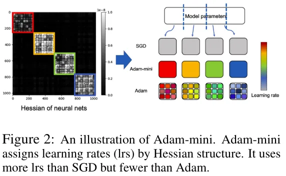 Adam有了mini版：内存占用少一半，吞吐量提升50%
